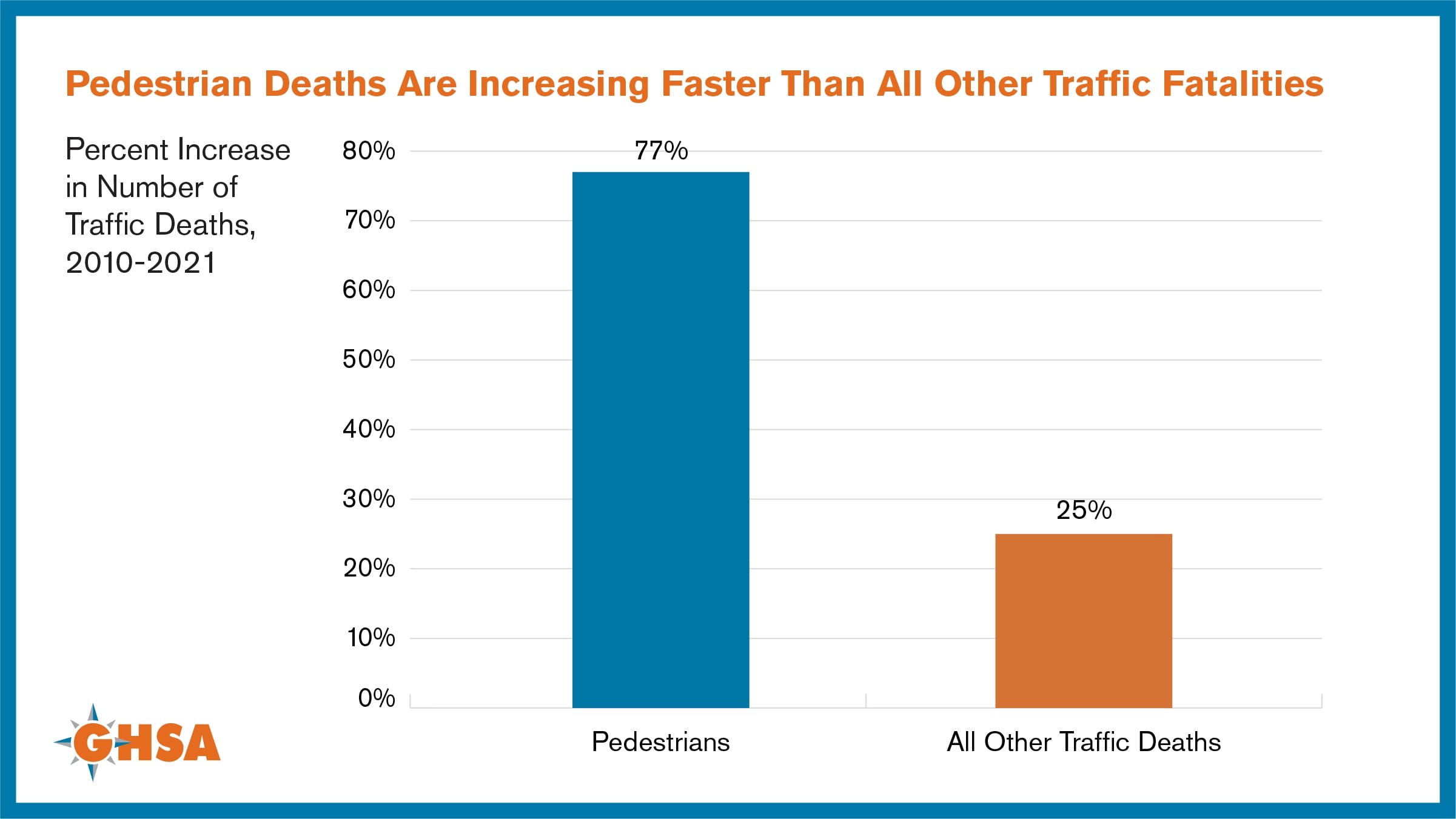 pedestrian fatalities are rising faster than any other transportation modality on our roadways here in Solana Beach 