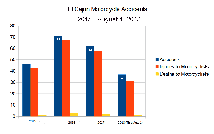 Bar Graph San Diego County city of El Cajon roads and highways reported by the CHP California Highway Patrol graph depicting  Motorcycle Accidents, injuries to motorcyclists, and deaths to motorcyclists from 2015 through August 1, 2018