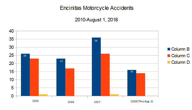 Bar Graph San Diego County Encinitas roads and highways reported by the CHP California Highway Patrol graph depicting  Motorcycle Accidents, injuries to motorcyclists, and deaths to motorcyclists from 2015 through August 1, 2018