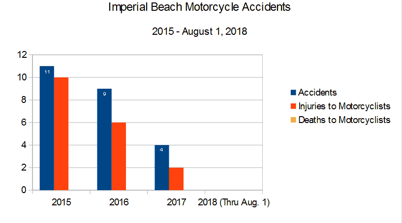Bar Graph San Diego County Imperial Beach roads and highways reported by the CHP California Highway Patrol graph depicting  Motorcycle Accidents, injuries to motorcyclists, and deaths to motorcyclists from 2015 through August 1, 2018