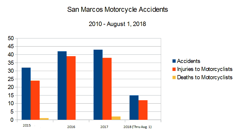 Bar Graph San Diego County San Marcos roads and highways reported by the CHP California Highway Patrol graph depicting  Motorcycle Accidents, injuries to motorcyclists, and deaths to motorcyclists from 2015 through August 1, 2018