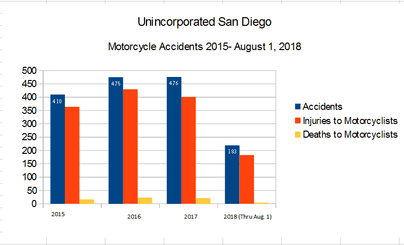 Bar Graph San Diego County unincorporated San Diego part of San Diego County roads and highways reported by the CHP California Highway Patrol graph depicting  Motorcycle Accidents, injuries to motorcyclists, and deaths to motorcyclists from 2015 through August 1, 2018