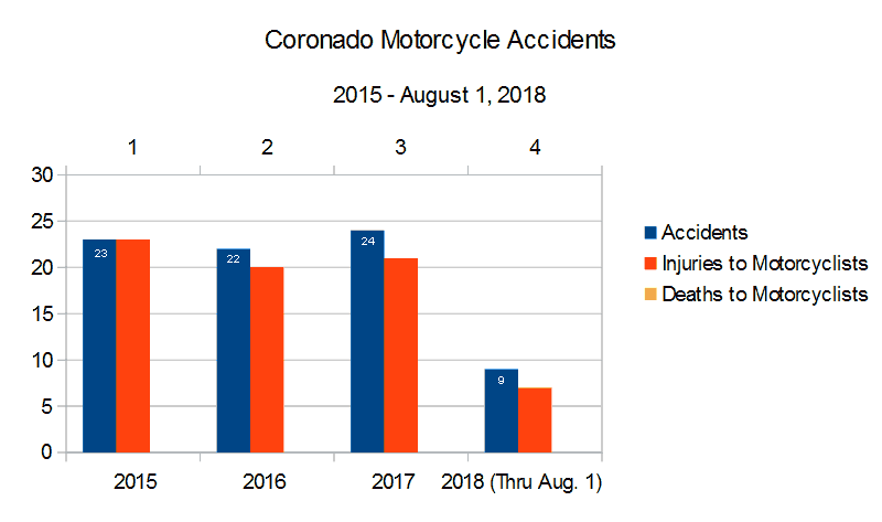 Bar Graph San Diego County Coronado roads and highways reported by the CHP California Highway Patrol graph depicting  Motorcycle Accidents, injuries to motorcyclists, and deaths to motorcyclists from 2015 through August 1, 2018