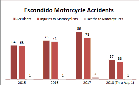 Bar Graph San Diego County city of Escondido bar graph depicting Chula Vista Motorcycle Accidents, injuries to motorcyclists, and deaths to motorcyclists in Escondido city from 2015 through August 1, 2018