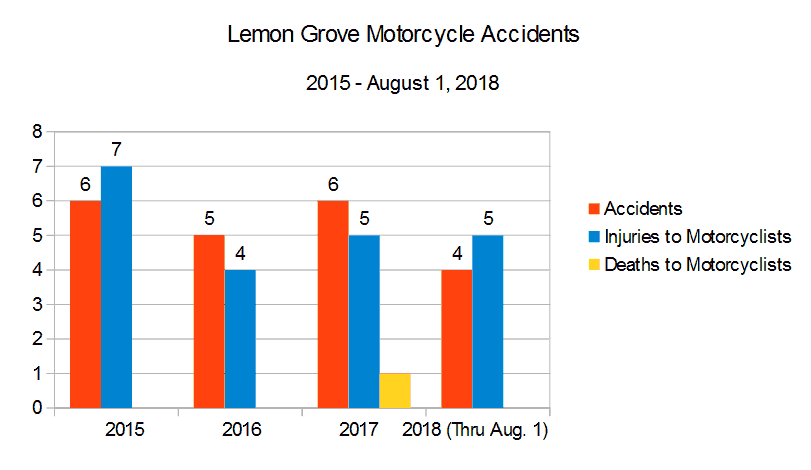 Bar Graph San Diego County Lemon Grove roads and highways reported by the CHP California Highway Patrol graph depicting  Motorcycle Accidents, injuries to motorcyclists, and deaths to motorcyclists from 2015 through August 1, 2018
