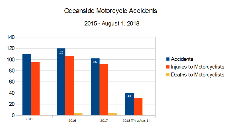 Bar Graph San Diego County Oceanside roads and highways reported by the CHP California Highway Patrol graph depicting  Motorcycle Accidents, injuries to motorcyclists, and deaths to motorcyclists from 2015 through August 1, 2018