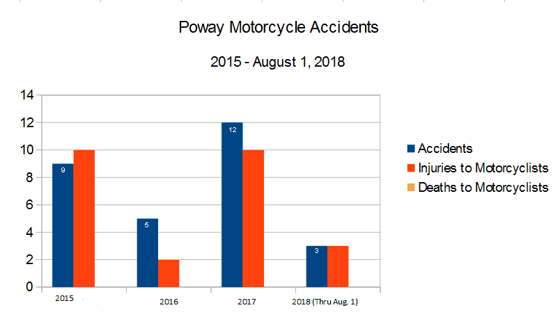 Bar Graph San Diego County Poway roads and highways reported by the CHP California Highway Patrol graph depicting  Motorcycle Accidents, injuries to motorcyclists, and deaths to motorcyclists from 2015 through August 1, 2018
