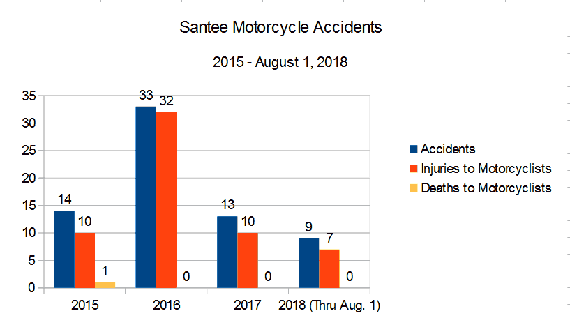 Bar Graph San Diego County Santee roads and highways reported by the CHP California Highway Patrol graph depicting  Motorcycle Accidents, injuries to motorcyclists, and deaths to motorcyclists from 2015 through August 1, 2018