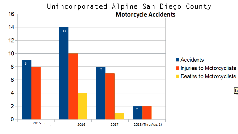 Bar Graph San Diego County unincorporated Alpine part of San Diego County roads and highways reported by the CHP California Highway Patrol graph depicting  Motorcycle Accidents, injuries to motorcyclists, and deaths to motorcyclists from 2015 through August 1, 2018