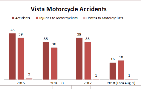 Bar Graph San Diego County city of Vista bar graph depicting Vista Motorcycle Accidents, injuries to motorcyclists, and deaths to motorcyclists in Vista city from 2015 through August 1, 2018