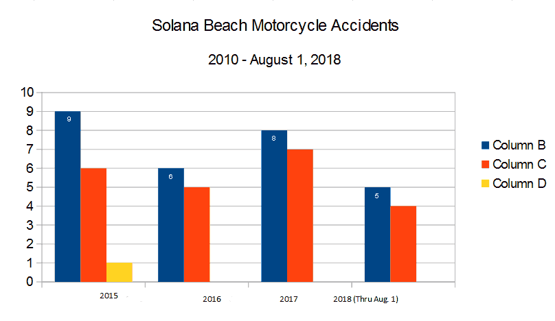 Bar Graph San Diego County Solana Beach roads and highways reported by the CHP California Highway Patrol graph depicting  Motorcycle Accidents, injuries to motorcyclists, and deaths to motorcyclists from 2015 through August 1, 2018