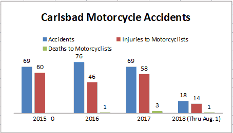 Bar Graph of San Diego County city of Carlsbad depicting Carlsbad Motorcycle Accidents, injuries to motorcyclists, and deaths to motorcyclists in San Diego city from 2015 through August 1, 2018