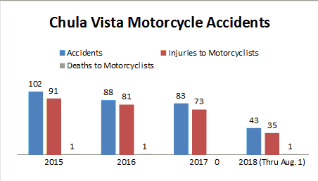 Bar Graph San Diego County city of Chula Vista bar graph depicting Chula Vista Motorcycle Accidents, injuries to motorcyclists, and deaths to motorcyclists in San Diego city from 2015 through August 1, 2018