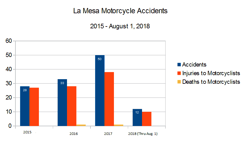 Bar Graph San Diego County La Mesa roads and highways reported by the CHP California Highway Patrol graph depicting  Motorcycle Accidents, injuries to motorcyclists, and deaths to motorcyclists from 2015 through August 1, 2018