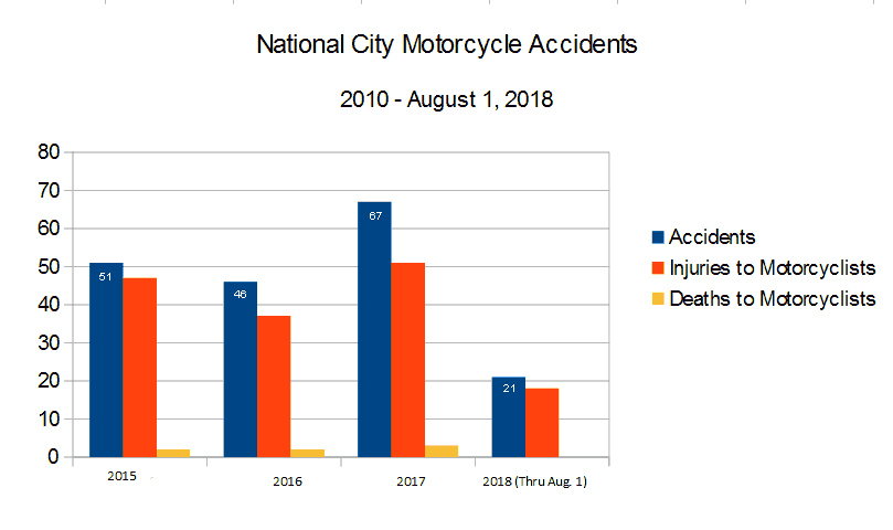 Bar Graph San Diego County National City roads and highways reported by the CHP California Highway Patrol graph depicting  Motorcycle Accidents, injuries to motorcyclists, and deaths to motorcyclists from 2015 through August 1, 2018