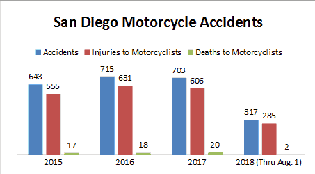 City of San Diego motorcycle accidents, injury, and fatality of motorcycle riders from 2015 through August 1, 2018